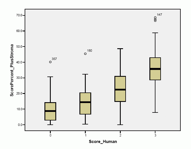 Core analysis correlation with human scores - box plots