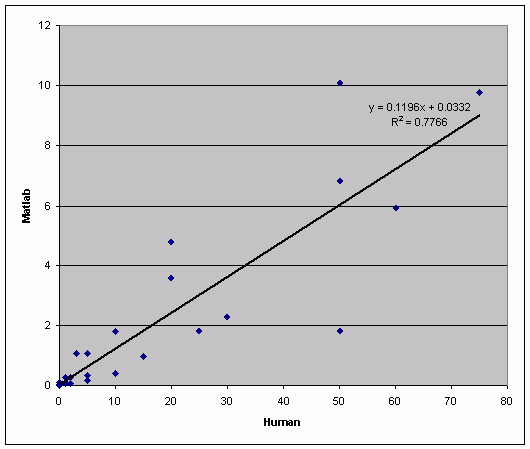Correlation of Pathologist and Machine Liver Fat Estimation