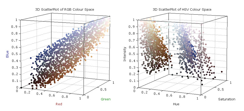 HDAB Stain quantification - colour space scatter plots