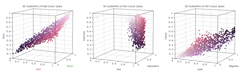 H&E Stain quantification - colour space scatter plots