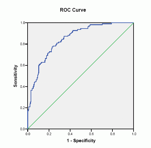 ROC curve showing pathologist - algorithm agreement